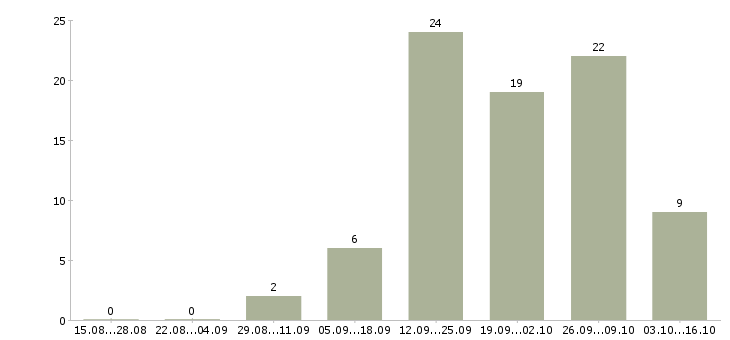 Работа менеджер по оформлению кредитов в Иркутске - Число вакансий в Иркутске по специальности менеджер по оформлению кредитов за 2 месяца