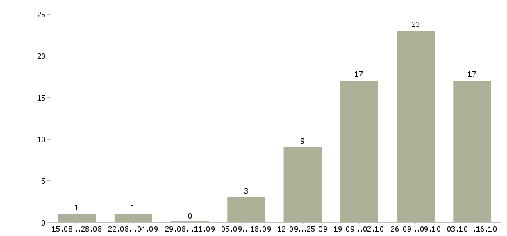 Работа специалист по поиску новых клиентов в Иркутске - Число вакансий в Иркутске по специальности специалист по поиску новых клиентов за 2 месяца