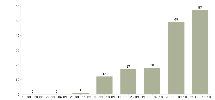 Работа свободный график совмещение в Калининграде - Число вакансий в Калининграде по специальности свободный график совмещение за 2 месяца