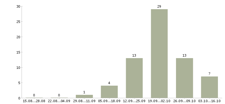 Работа сотрудник на прием заказов в Калининграде - Число вакансий в Калининграде по специальности сотрудник на прием заказов за 2 месяца