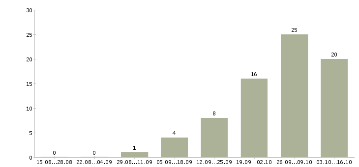 Работа для любых людей в Кемерово - Число вакансий в Кемерово по специальности для любых людей за 2 месяца
