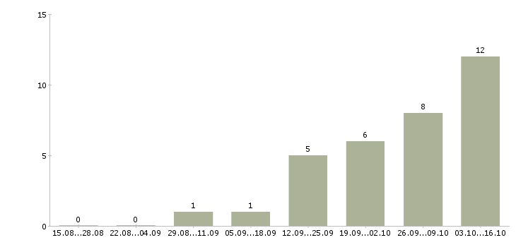 Работа специалист технической поддержки клиентов в Краснодаре - Число вакансий в Краснодаре по специальности специалист технической поддержки клиентов за 2 месяца