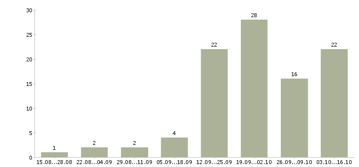 Работа зарабатываем в интернете без продаж в Красноярске - Число вакансий в Красноярске по специальности зарабатываем в интернете без продаж за 2 месяца