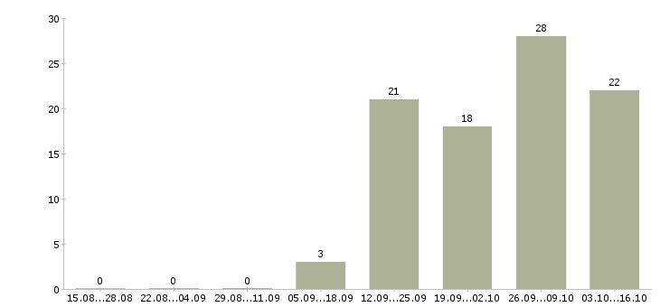 Работа требуется консультант на дому в Красноярске - Число вакансий в Красноярске по специальности требуется консультант на дому за 2 месяца
