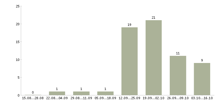 Работа офис менеджер на дому в Липецке - Число вакансий в Липецке по специальности офис менеджер на дому за 2 месяца