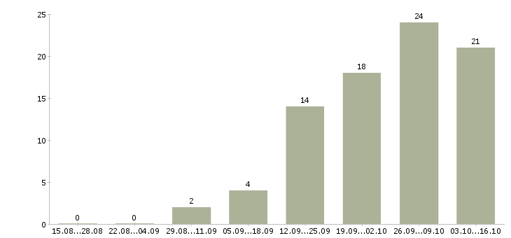 Работа доход удаленно из дома в Москве - Число вакансий в Москве по специальности доход удаленно из дома за 2 месяца