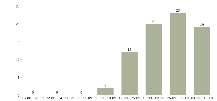 Работа консультант в сфере недвижимости в Москве - Число вакансий в Москве по специальности консультант в сфере недвижимости за 2 месяца