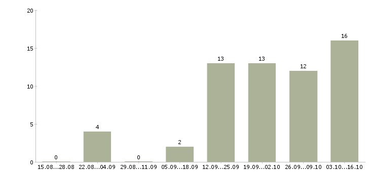 Работа помощник менеджера интернет магазина в Москве - Число вакансий в Москве по специальности помощник менеджера интернет магазина за 2 месяца