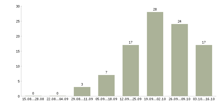 Работа рабочий по комплексному обслуживанию производства в Москве - Число вакансий в Москве по специальности рабочий по комплексному обслуживанию производства за 2 месяца