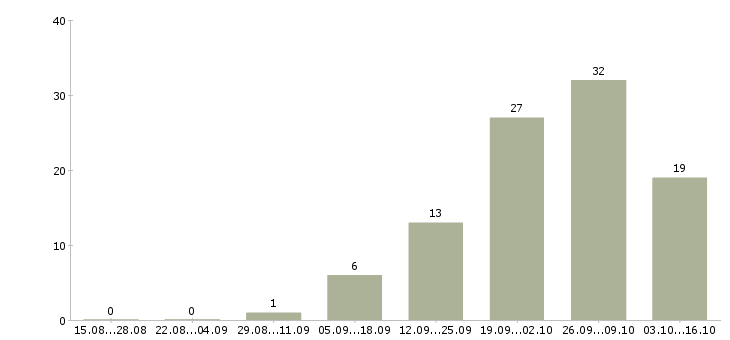 Работа сборщик на мебельное производство в Москве - Число вакансий в Москве по специальности сборщик на мебельное производство за 2 месяца