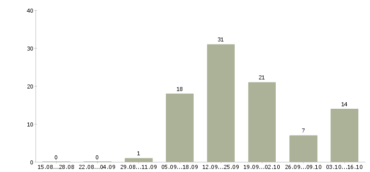 Работа менеджер активных продаж корпоративным клиентам в Мурманске - Число вакансий в Мурманске по специальности менеджер активных продаж корпоративным клиентам за 2 месяца