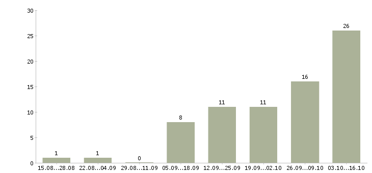 Работа приглашаем на работу в интернете в Новокузнецке - Число вакансий в Новокузнецке по специальности приглашаем на работу в интернете за 2 месяца
