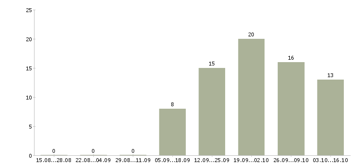Работа менеджер по поддержке партнеров в Новосибирске - Число вакансий в Новосибирске по специальности менеджер по поддержке партнеров за 2 месяца