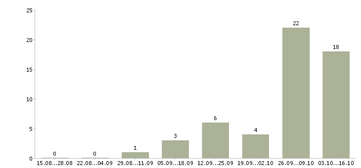 Работа специалист в офис на телефон в Оренбурге - Число вакансий в Оренбурге по специальности специалист в офис на телефон за 2 месяца
