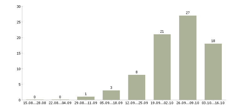 Работа специалист по связям с клиентами в Оренбурге - Число вакансий в Оренбурге по специальности специалист по связям с клиентами за 2 месяца
