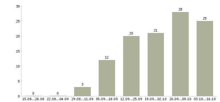 Работа специалист по оформлению документации в Рязани - Число вакансий в Рязани по специальности специалист по оформлению документации за 2 месяца
