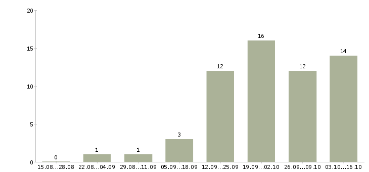 Работа специалист по поиску клиентов в Рязани - Число вакансий в Рязани по специальности специалист по поиску клиентов за 2 месяца