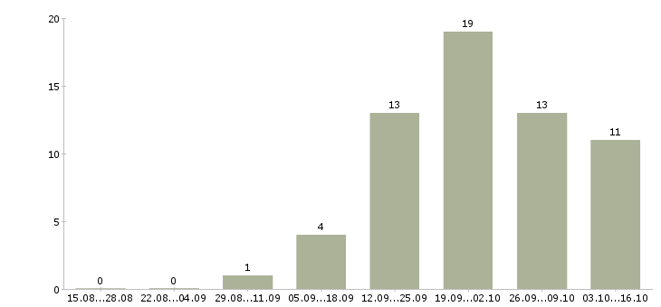 Работа менеджер продаж корпоративным клиентам в Саранске - Число вакансий в Саранске по специальности менеджер продаж корпоративным клиентам за 2 месяца