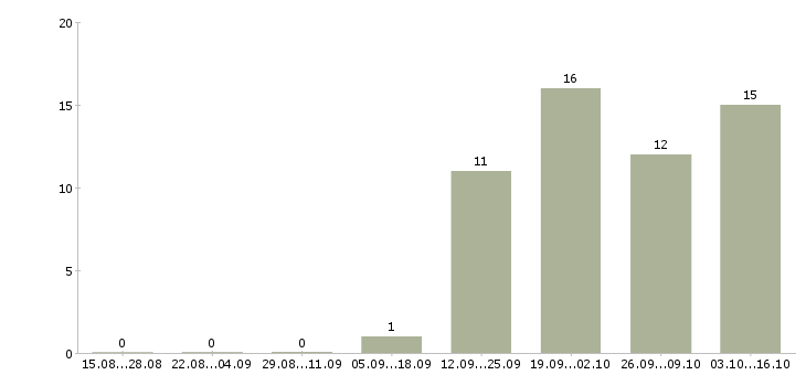 Работа бригадир смены склада в Саратове - Число вакансий в Саратове по специальности бригадир смены склада за 2 месяца