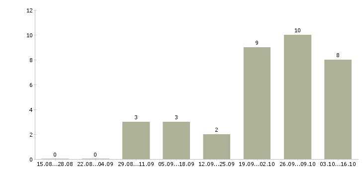Работа менеджер по сделкам с недвижимостью в Саратове - Число вакансий в Саратове по специальности менеджер по сделкам с недвижимостью за 2 месяца