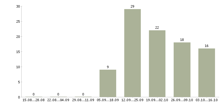 Работа оператор консультант на телефоне в Саратове - Число вакансий в Саратове по специальности оператор консультант на телефоне за 2 месяца