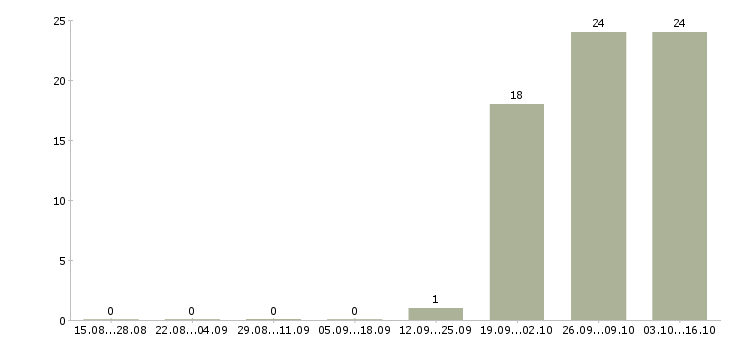 Работа руководитель по работе с агентами в Саратове - Число вакансий в Саратове по специальности руководитель по работе с агентами за 2 месяца