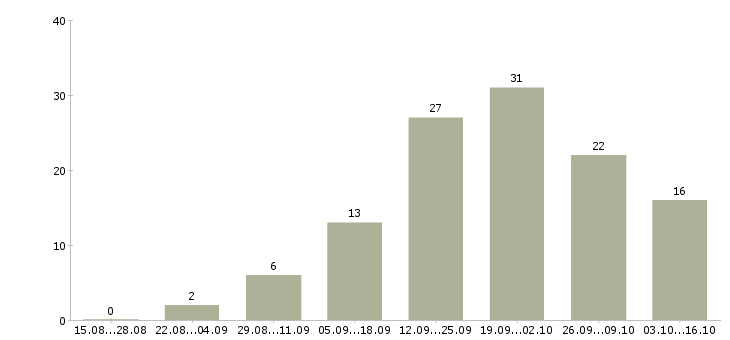 Работа менеджер пк удаленно в Смоленске - Число вакансий в Смоленске по специальности менеджер пк удаленно за 2 месяца