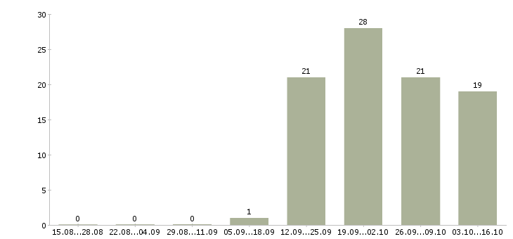 Работа администратор по работе с персоналом в Сочи - Число вакансий в Сочи по специальности администратор по работе с персоналом за 2 месяца