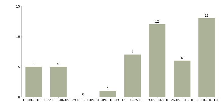 Работа ведущий менеджер по продажам оборудования в Сочи - Число вакансий в Сочи по специальности ведущий менеджер по продажам оборудования за 2 месяца
