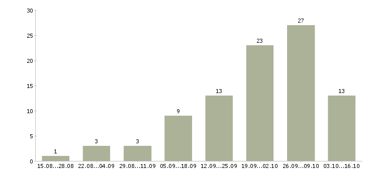 Работа информационный менеджер на дому в Ставрополе - Число вакансий в Ставрополе по специальности информационный менеджер на дому за 2 месяца