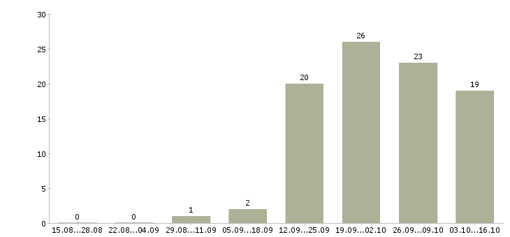 Работа управляющий по работе с клиентами в Ставрополе - Число вакансий в Ставрополе по специальности управляющий по работе с клиентами за 2 месяца