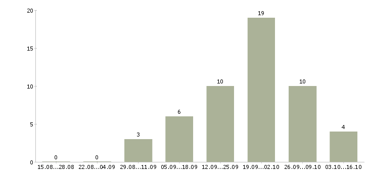 Работа менеджер по оформлению договоров в Стерлитамаке - Число вакансий в Стерлитамаке по специальности менеджер по оформлению договоров за 2 месяца