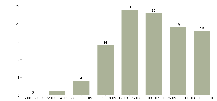 Работа менеджер пк удаленно в Твери - Число вакансий в Твери по специальности менеджер пк удаленно за 2 месяца