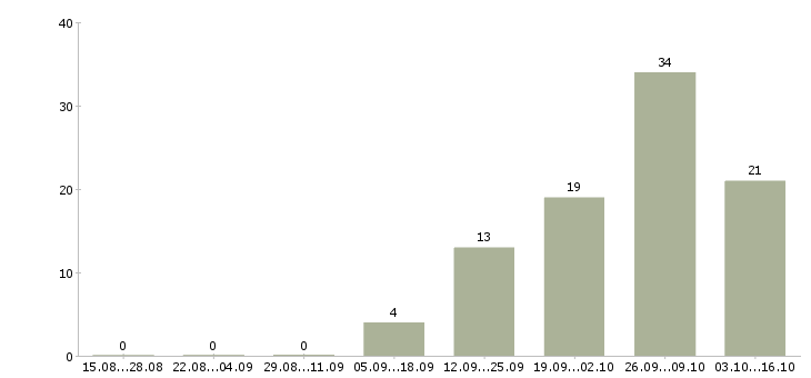 Работа требуется разнорабочий вахтовый метод в Твери - Число вакансий в Твери по специальности требуется разнорабочий вахтовый метод за 2 месяца