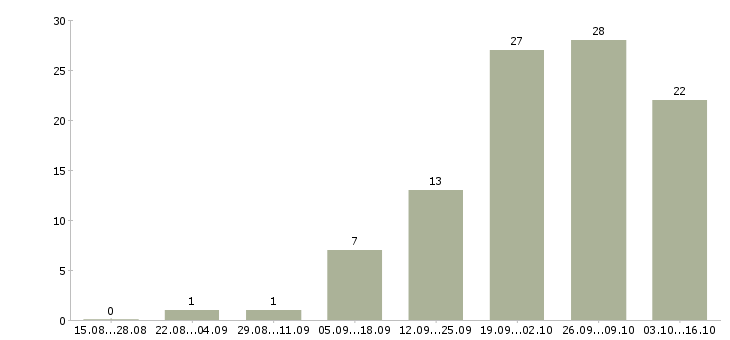 Работа менеджер с перспективой роста в Тольятти - Число вакансий в Тольятти по специальности менеджер с перспективой роста за 2 месяца