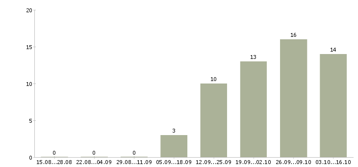 Работа сотрудник по приему заказов в Ульяновске - Число вакансий в Ульяновске по специальности сотрудник по приему заказов за 2 месяца