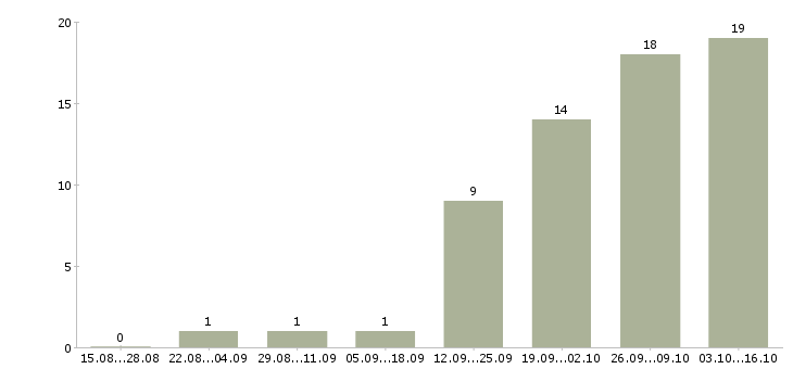 Работа менеджер по обработке информации в Уфе - Число вакансий в Уфе по специальности менеджер по обработке информации за 2 месяца