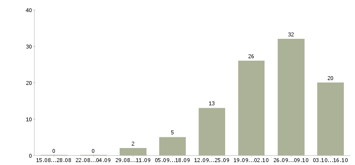Работа менеджер проведения заказов в Уфе - Число вакансий в Уфе по специальности менеджер проведения заказов за 2 месяца