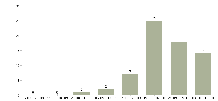 Работа специалист по новому строительству в Уфе - Число вакансий в Уфе по специальности специалист по новому строительству за 2 месяца