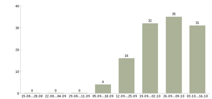 Работа менеджер по оформлению заявок в Хабаровске - Число вакансий в Хабаровске по специальности менеджер по оформлению заявок за 2 месяца