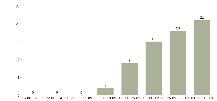 Работа менеджер по формированию клиентской базы в Хабаровске - Число вакансий в Хабаровске по специальности менеджер по формированию клиентской базы за 2 месяца