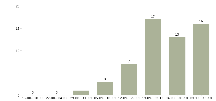 Работа руководитель филиала продаж в Хабаровске - Число вакансий в Хабаровске по специальности руководитель филиала продаж за 2 месяца
