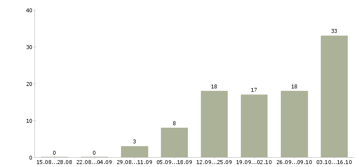 Работа менеджер по работе с контрактами в Челябинске - Число вакансий в Челябинске по специальности менеджер по работе с контрактами за 2 месяца
