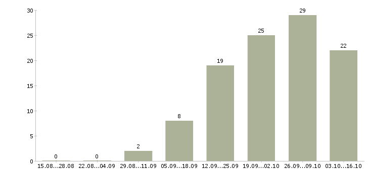 Работа сотрудник в делопроизводство в Челябинске - Число вакансий в Челябинске по специальности сотрудник в делопроизводство за 2 месяца
