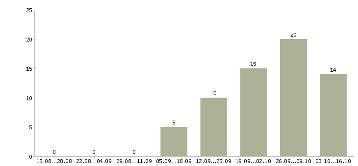 Работа сотрудник в отдел доставки в Челябинске - Число вакансий в Челябинске по специальности сотрудник в отдел доставки за 2 месяца