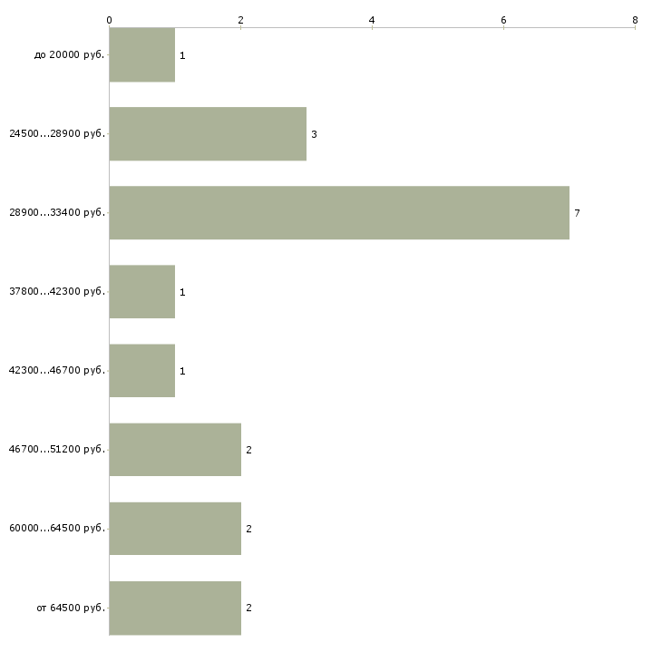 Найти работу бизнес ассистент Санкт-петербург - График распределения вакансий «бизнес ассистент» по зарплате