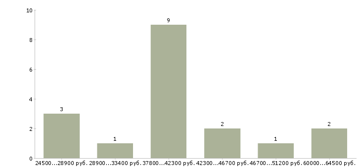 Найти работу врач эксперт Санкт-петербург - График распределения вакансий «врач эксперт» по зарплате