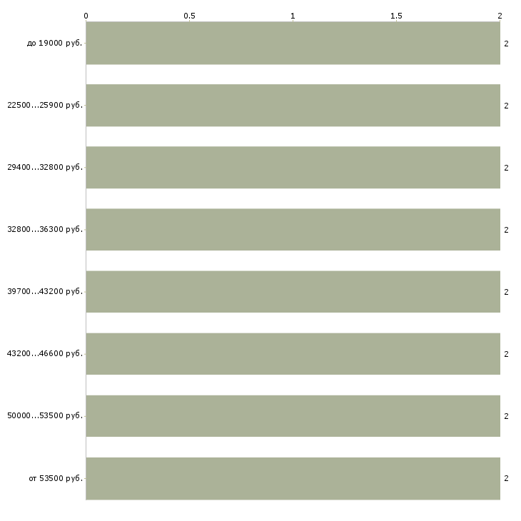 Найти работу технический переводчик Санкт-петербург - График распределения вакансий «технический переводчик» по зарплате