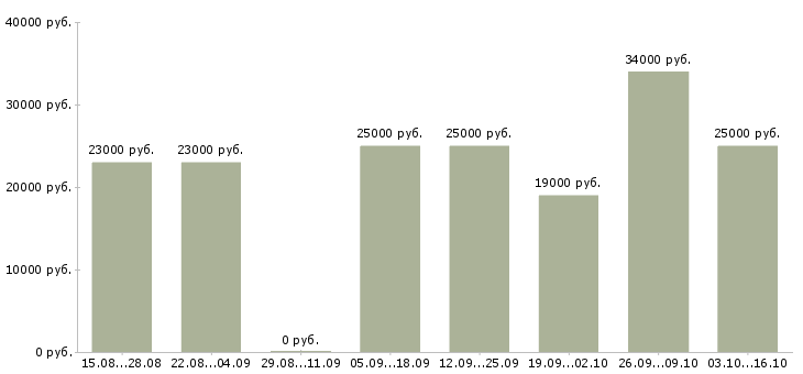 Вакансии 2 3 часа в день в Орле - Медиана зарплат 2 3 часа в день в Орле за 2 месяца