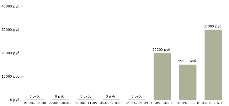 Вакансии автор в Челябинске - Медиана зарплат автор в Челябинске за 2 месяца